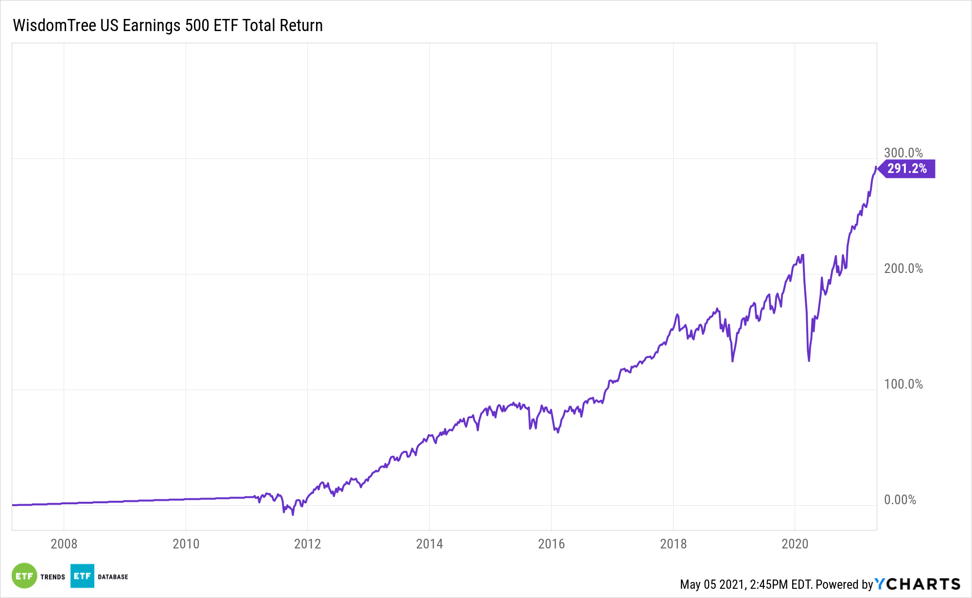 EPS All Time Performance